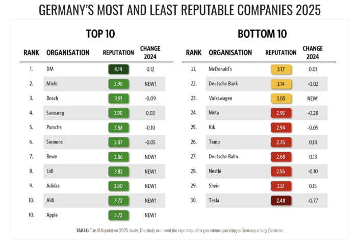 Tesla ist sogar noch unbeliebter als die Deutsche Bahn.